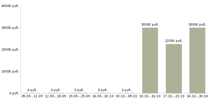 Вакансии управляющий салоном в Самаре - Медиана зарплат управляющий салоном в Самаре за 2 месяца