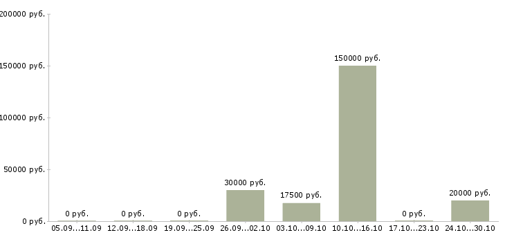 Вакансии эксперт по обучению в Смоленске - Медиана зарплат эксперт по обучению в Смоленске за 2 месяца