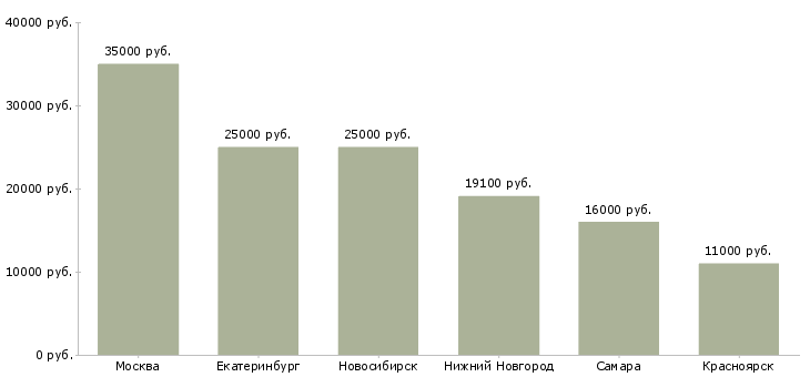 Поиск работы бухгалтер на неполный день-Медиана зарплаты для вакансии «бухгалтер на неполный день» в других городах