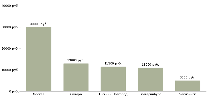 Поиск работы воспитатель младшей группы-Медиана зарплаты для вакансии «воспитатель младшей группы» в других городах