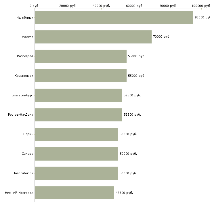 Поиск работы директор строительной компании-Медиана зарплаты для вакансии «директор строительной компании» в других городах
