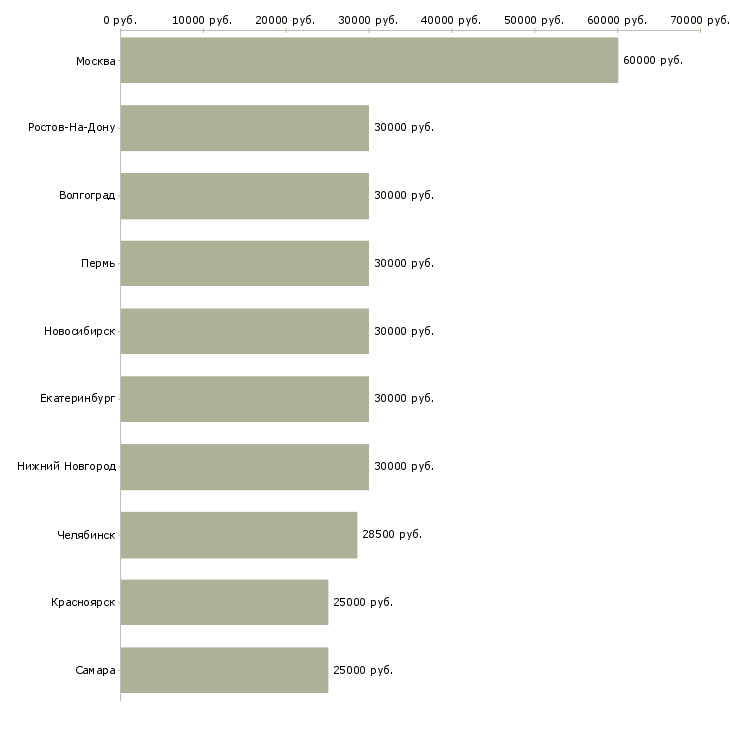 Поиск работы менеджер по сервису-Медиана зарплаты для вакансии «менеджер по сервису» в других городах