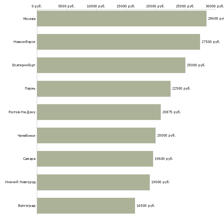 Поиск работы повар в магазин-Медиана зарплаты для вакансии «повар в магазин» в других городах