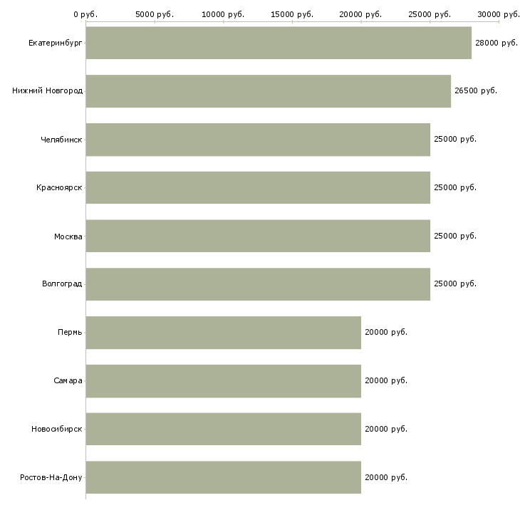 Поиск работы с текстами удаленная-Медиана зарплаты для вакансии «с текстами удаленная» в других городах