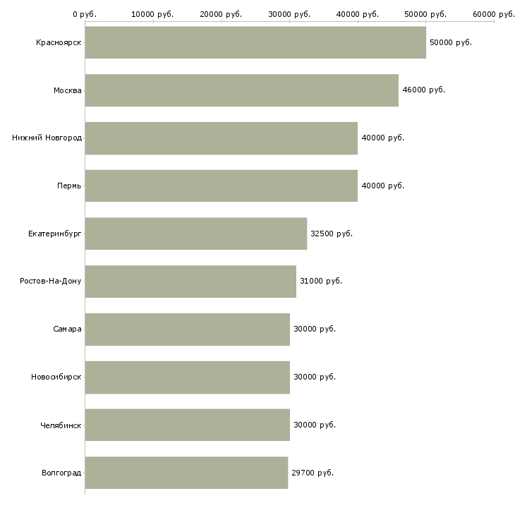 Поиск работы требуется водитель категории в-Медиана зарплаты для вакансии «требуется водитель категории в» в других городах