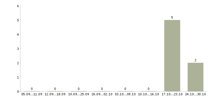 Работа специалист по договорам Адыгея - Число вакансий Адыгея по специальности специалист по договорам за 2 месяца