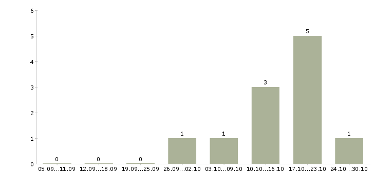 Работа рабочие склада Дагестан - Число вакансий Дагестан по специальности рабочие склада за 2 месяца