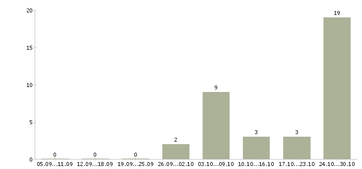 Работа заработок на дому в интернете Карелия - Число вакансий Карелия по специальности заработок на дому в интернете за 2 месяца