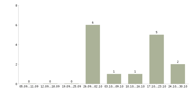 Работа водитель в семью Нижний новгород - Число вакансий Нижний новгород по специальности водитель в семью за 2 месяца