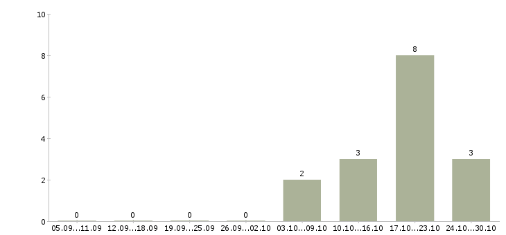 Работа ведущий бухгалтер Ростов-на-дону - Число вакансий Ростов-на-дону по специальности ведущий бухгалтер за 2 месяца