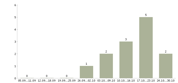 Работа бухгалтер на неполный день Санкт-петербург - Число вакансий Санкт-петербург по специальности бухгалтер на неполный день за 2 месяца
