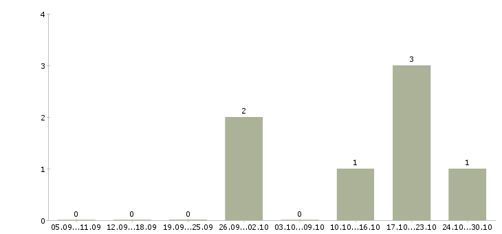 Работа специалист по оценке в Ангарске - Число вакансий в Ангарске по специальности специалист по оценке за 2 месяца