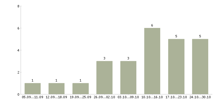 Работа удаленный оператор в Ангарске - Число вакансий в Ангарске по специальности удаленный оператор за 2 месяца