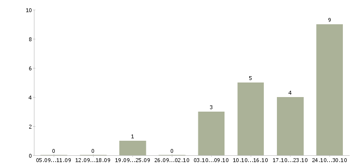 Работа продавец техники в Астрахани - Число вакансий в Астрахани по специальности продавец техники за 2 месяца