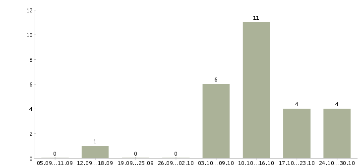 Работа специалист по оборудованию в Астрахани - Число вакансий в Астрахани по специальности специалист по оборудованию за 2 месяца