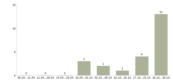 Работа сотрудник по кадрам в Брянске - Число вакансий в Брянске по специальности сотрудник по кадрам за 2 месяца