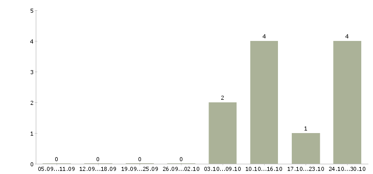 Работа менеджер продукта в Владикавказе - Число вакансий в Владикавказе по специальности менеджер продукта за 2 месяца
