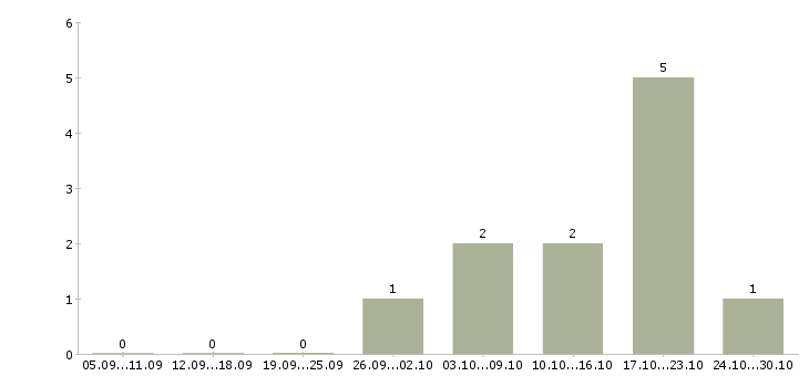 Работа с оформлением документов в Владикавказе - Число вакансий в Владикавказе по специальности с оформлением документов за 2 месяца