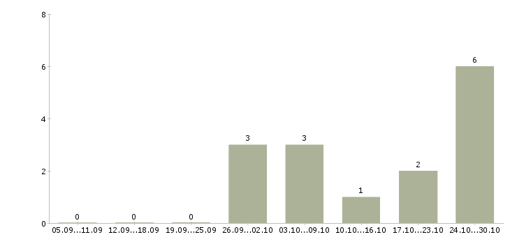 Работа набор персонала в Владимире - Число вакансий в Владимире по специальности набор персонала за 2 месяца