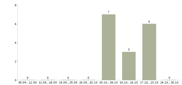 Работа с текстами удаленная в Владимире - Число вакансий в Владимире по специальности с текстами удаленная за 2 месяца