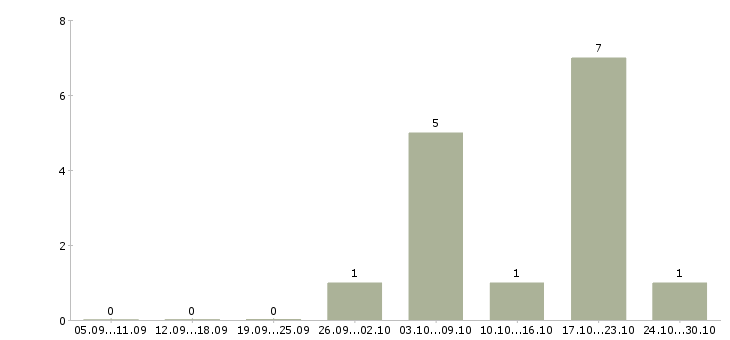 Работа административный сотрудник в Волгограде - Число вакансий в Волгограде по специальности административный сотрудник за 2 месяца
