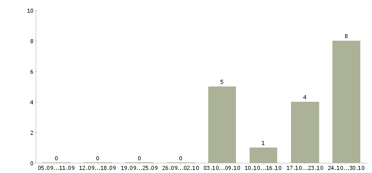 Работа директор строительной компании в Екатеринбурге - Число вакансий в Екатеринбурге по специальности директор строительной компании за 2 месяца