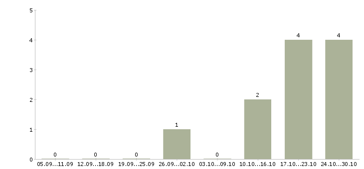 Работа няня в семью в Екатеринбурге - Число вакансий в Екатеринбурге по специальности няня в семью за 2 месяца