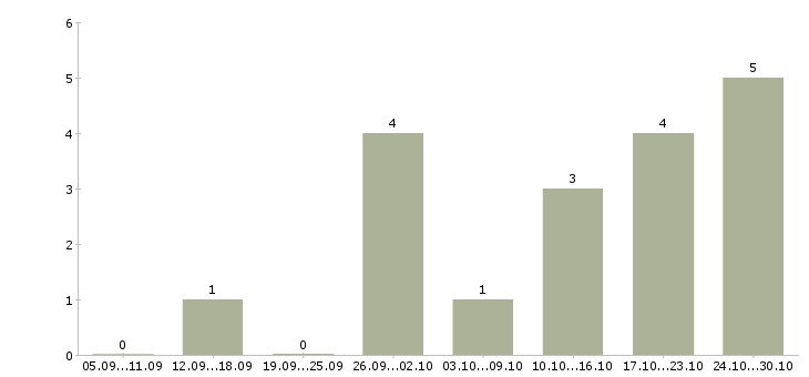 Работа менеджер по продажам услуг в Зеленограде - Число вакансий в Зеленограде по специальности менеджер по продажам услуг за 2 месяца