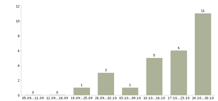 Работа продавец техники в Иваново - Число вакансий в Иваново по специальности продавец техники за 2 месяца