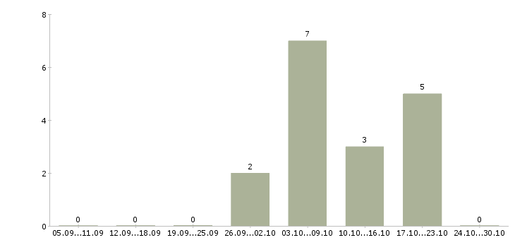 Работа заработок на дому в интернете в Иркутске - Число вакансий в Иркутске по специальности заработок на дому в интернете за 2 месяца