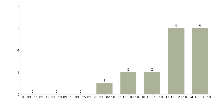 Работа управляющий проектом в Казани - Число вакансий в Казани по специальности управляющий проектом за 2 месяца