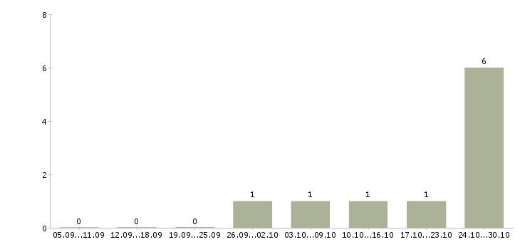 Работа менеджер по оптовым продажам в Калуге - Число вакансий в Калуге по специальности менеджер по оптовым продажам за 2 месяца
