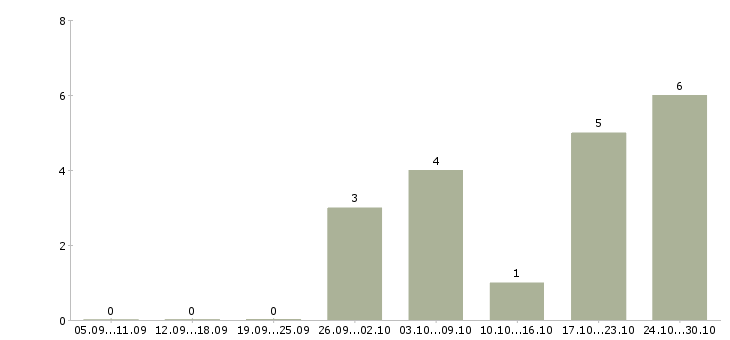 Работа менеджер сервиса в Кирове - Число вакансий в Кирове по специальности менеджер сервиса за 2 месяца