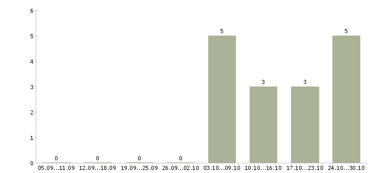 Работа требуются специалисты в Коломне - Число вакансий в Коломне по специальности требуются специалисты за 2 месяца