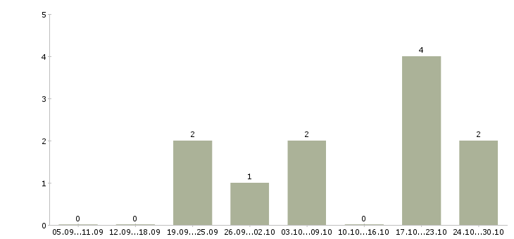 Работа менеджер продаж услуг в Королеве - Число вакансий в Королеве по специальности менеджер продаж услуг за 2 месяца