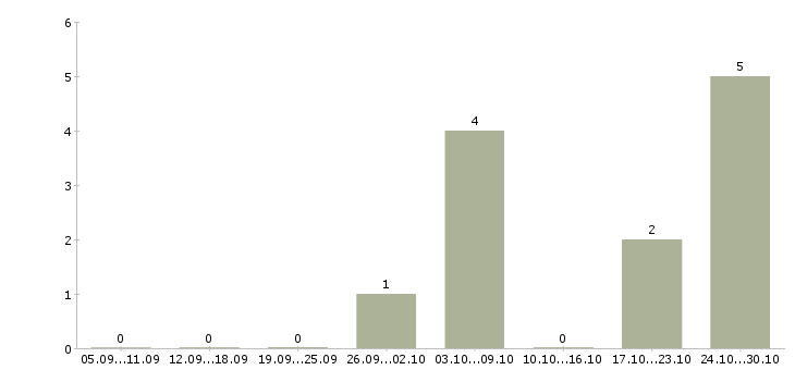 Работа оператор на производстве в Костроме - Число вакансий в Костроме по специальности оператор на производстве за 2 месяца