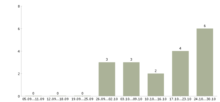 Работа администратор с обучением в Люберцах - Число вакансий в Люберцах по специальности администратор с обучением за 2 месяца