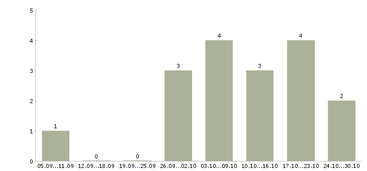 Работа специалист на телефон в Магнитогорске - Число вакансий в Магнитогорске по специальности специалист на телефон за 2 месяца