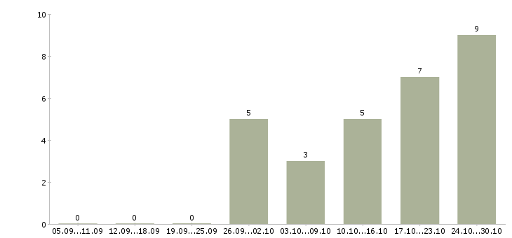 Работа сотрудник доставки в Новокузнецке - Число вакансий в Новокузнецке по специальности сотрудник доставки за 2 месяца