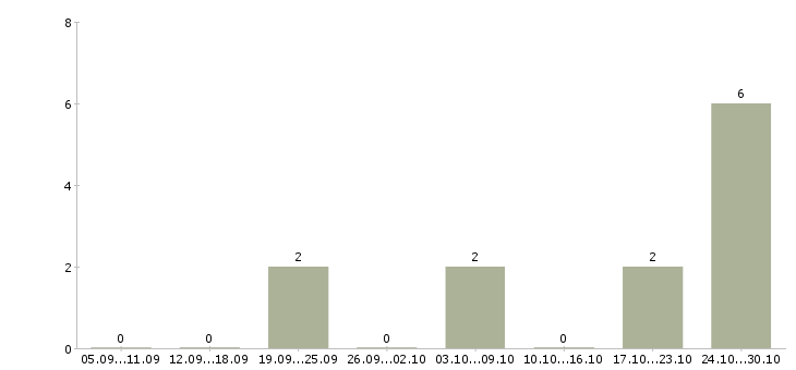 Работа сотрудники в интернет магазин в Ногинске - Число вакансий в Ногинске по специальности сотрудники в интернет магазин за 2 месяца