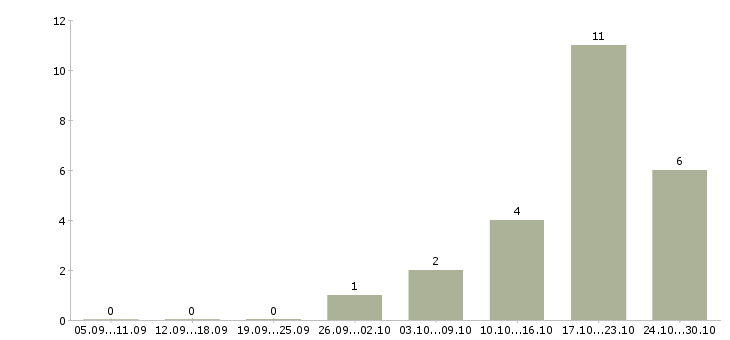 Работа оператор оборудования в Одинцово - Число вакансий в Одинцово по специальности оператор оборудования за 2 месяца