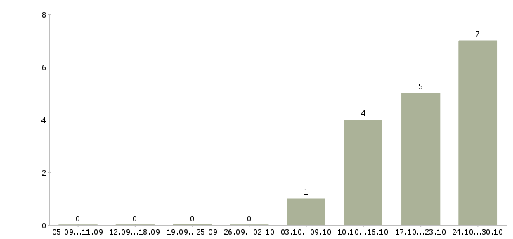 Работа водитель экспедитор категории с в Оренбурге - Число вакансий в Оренбурге по специальности водитель экспедитор категории с за 2 месяца
