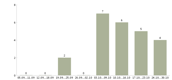 Работа требуется директор в Орле - Число вакансий в Орле по специальности требуется директор за 2 месяца