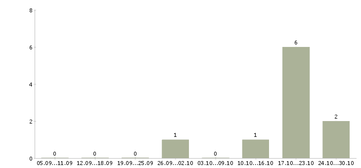 Работа заместитель управляющего в Пскове - Число вакансий в Пскове по специальности заместитель управляющего за 2 месяца