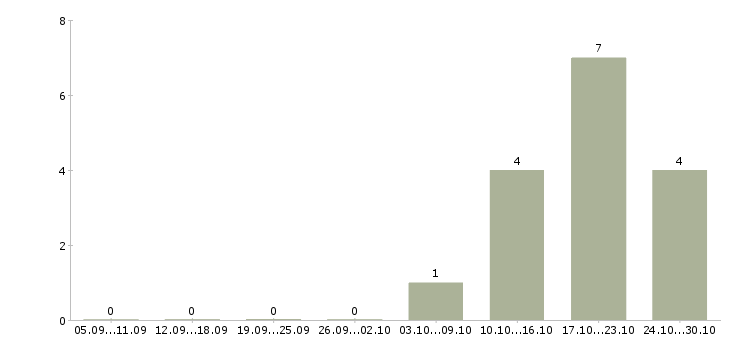 Работа провизор фармацевт в Самаре - Число вакансий в Самаре по специальности провизор фармацевт за 2 месяца