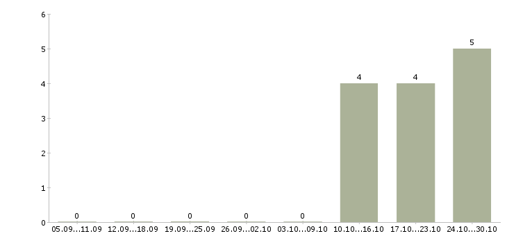 Работа управляющий салоном в Самаре - Число вакансий в Самаре по специальности управляющий салоном за 2 месяца