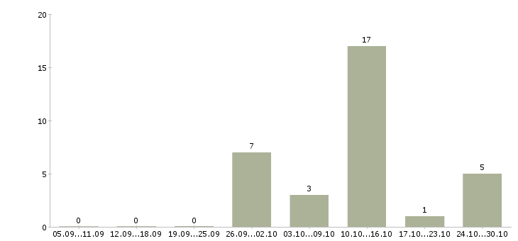 Работа водитель в с с проживанием в Ставрополе - Число вакансий в Ставрополе по специальности водитель в с с проживанием за 2 месяца
