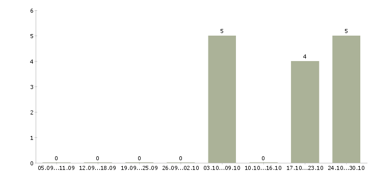 Работа инженер по проектам в Ставрополе - Число вакансий в Ставрополе по специальности инженер по проектам за 2 месяца