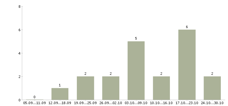 Работа сотрудник онлайн в Стерлитамаке - Число вакансий в Стерлитамаке по специальности сотрудник онлайн за 2 месяца