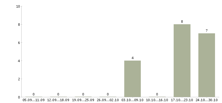 Работа продавец на кассу в магазин в Тамбове - Число вакансий в Тамбове по специальности продавец на кассу в магазин за 2 месяца